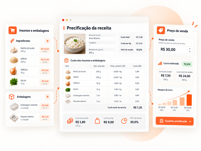 Custo, preço de venda e CMV da receita